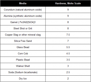 Soda Blasting – Crystal Soda Blast